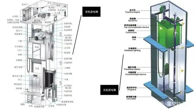有机房电梯与无机房电梯结构区别