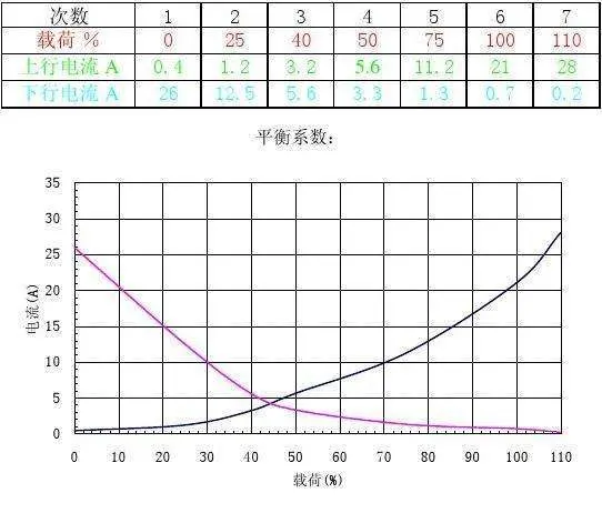 电梯装潢影响电梯平衡系数